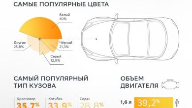 Photo of Какие автомобили выбирают мужчины, а какие женщины